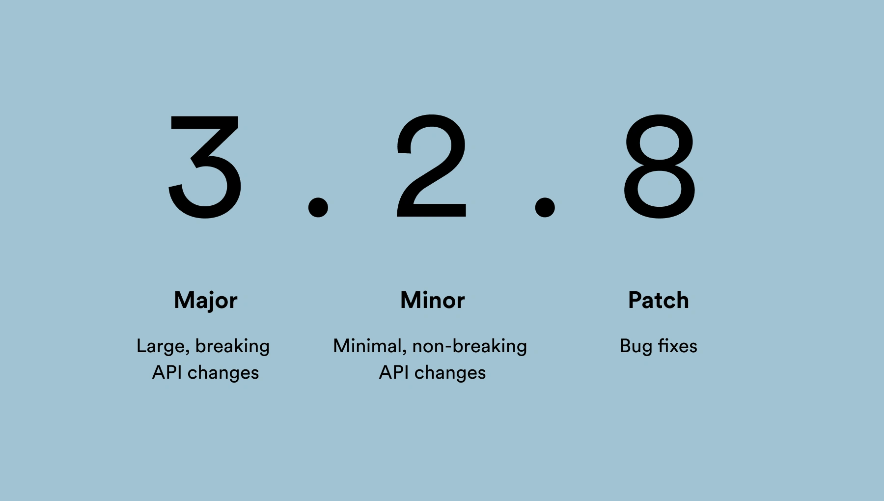 A visual representation of semantic versioning (with major, minor and patch explanations)