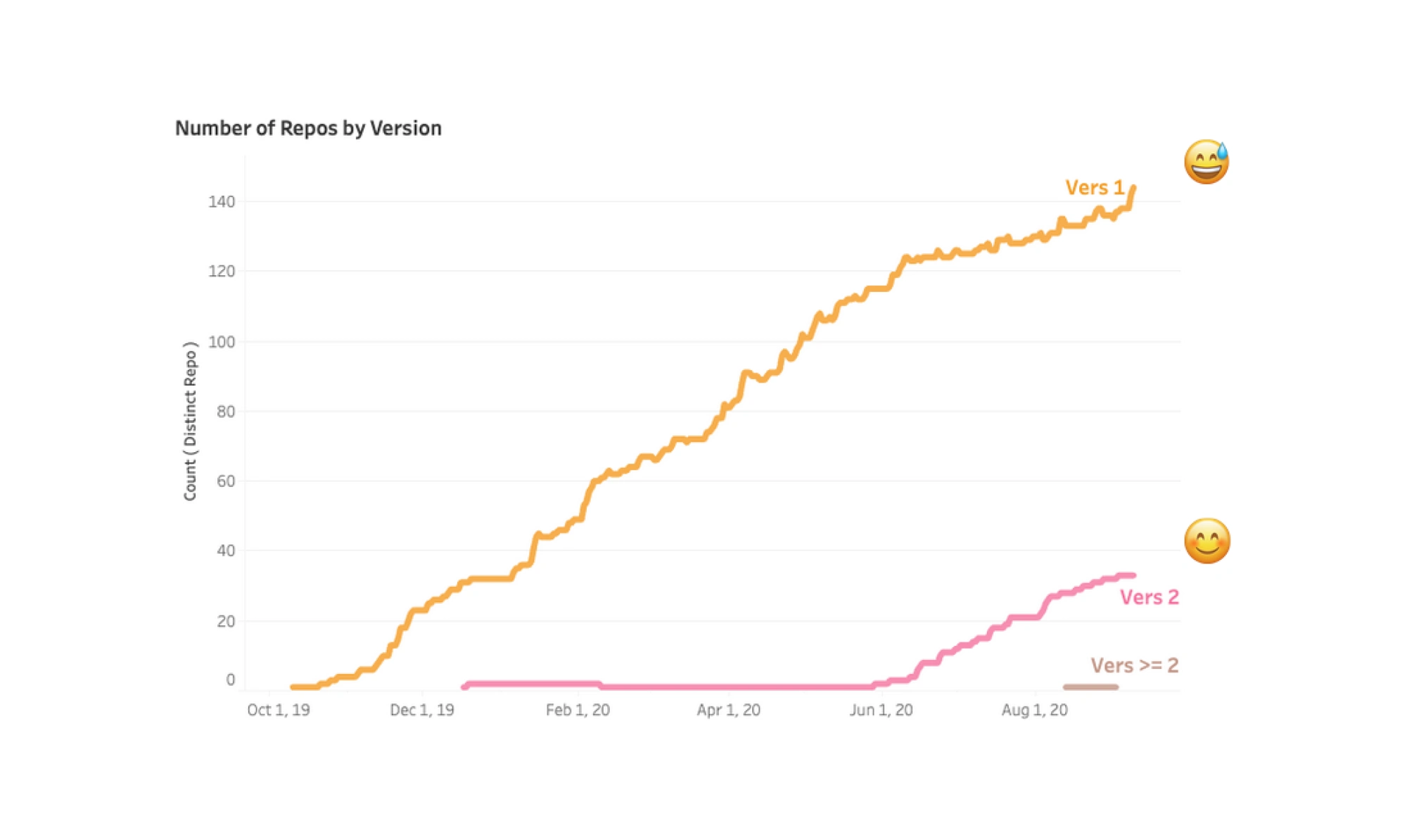A visual representation on the adoption over time of the latest two major versions of an Encore library