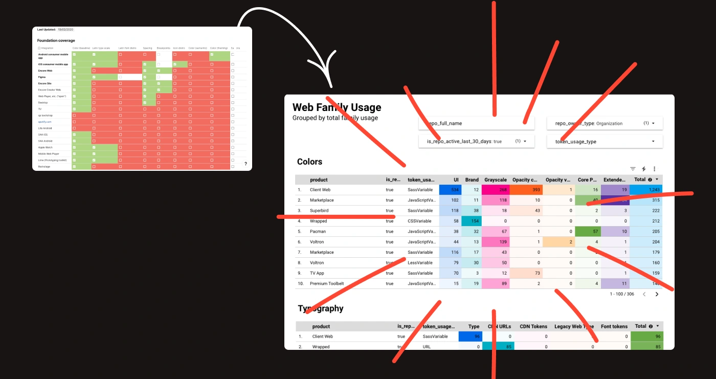 An old manual Coda table compared to our current Data Studio dashboard